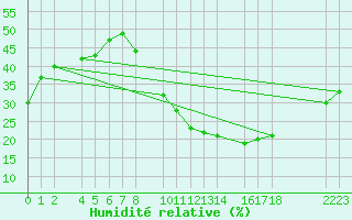 Courbe de l'humidit relative pour Ecija