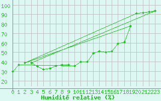 Courbe de l'humidit relative pour Aurillac (15)