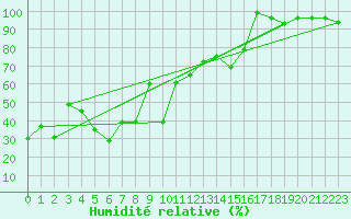 Courbe de l'humidit relative pour Retitis-Calimani