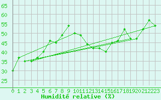 Courbe de l'humidit relative pour Cessieu le Haut (38)