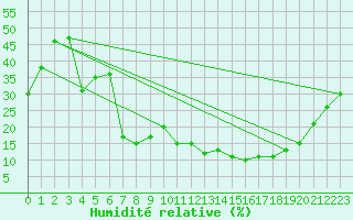 Courbe de l'humidit relative pour Aranda de Duero