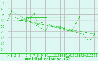 Courbe de l'humidit relative pour Calanda