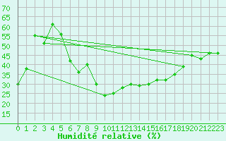 Courbe de l'humidit relative pour Reimegrend