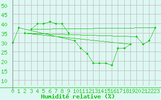 Courbe de l'humidit relative pour Chlef
