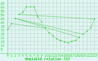 Courbe de l'humidit relative pour Saelices El Chico