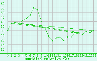 Courbe de l'humidit relative pour Monte Rosa