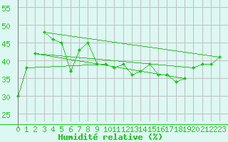 Courbe de l'humidit relative pour Envalira (And)