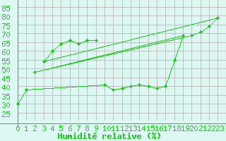 Courbe de l'humidit relative pour Brive-Laroche (19)