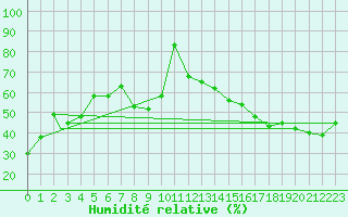 Courbe de l'humidit relative pour Glasgow, Glasgow International Airport