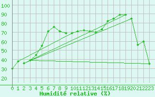 Courbe de l'humidit relative pour La Fretaz (Sw)