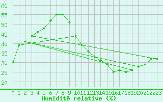 Courbe de l'humidit relative pour Ciudad Real (Esp)