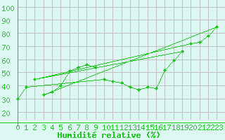 Courbe de l'humidit relative pour Calanda
