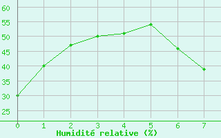 Courbe de l'humidit relative pour Trujillo