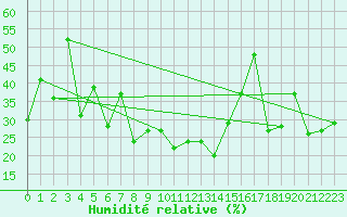 Courbe de l'humidit relative pour Klippeneck