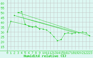 Courbe de l'humidit relative pour Alto de Los Leones