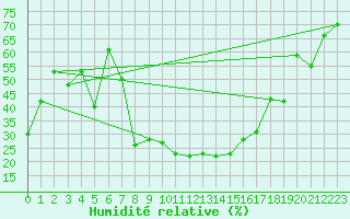 Courbe de l'humidit relative pour Stabio