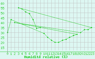 Courbe de l'humidit relative pour Aqaba Airport