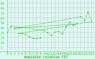 Courbe de l'humidit relative pour Zhengzhou