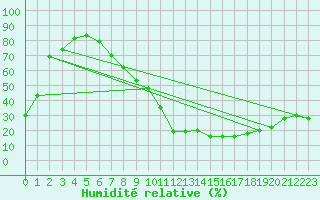 Courbe de l'humidit relative pour Tomelloso