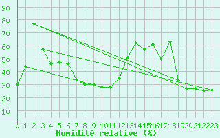 Courbe de l'humidit relative pour Mont-Aigoual (30)