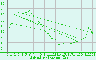 Courbe de l'humidit relative pour Benevente