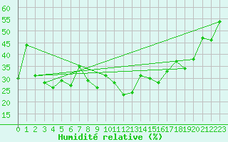 Courbe de l'humidit relative pour Kaufbeuren-Oberbeure