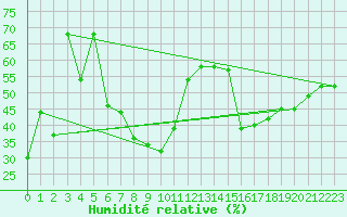 Courbe de l'humidit relative pour Naven