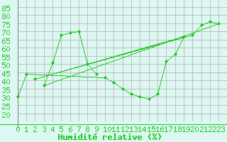 Courbe de l'humidit relative pour Soria (Esp)