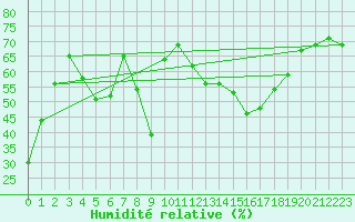Courbe de l'humidit relative pour Agde (34)