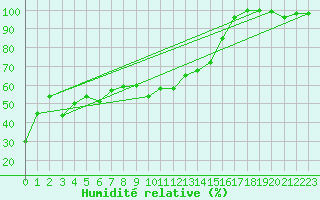Courbe de l'humidit relative pour Grand Saint Bernard (Sw)