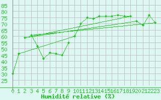 Courbe de l'humidit relative pour Castres-Nord (81)