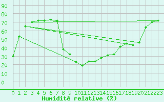 Courbe de l'humidit relative pour Benasque