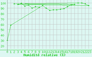 Courbe de l'humidit relative pour Pian Rosa (It)