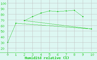 Courbe de l'humidit relative pour Alliance