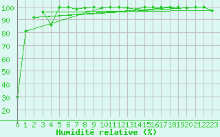 Courbe de l'humidit relative pour La Dle (Sw)