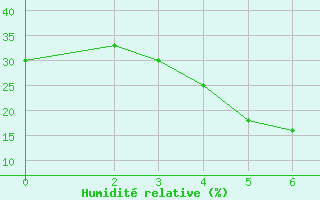 Courbe de l'humidit relative pour Abadeh