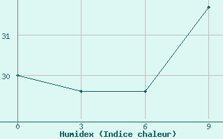 Courbe de l'humidex pour Bouar