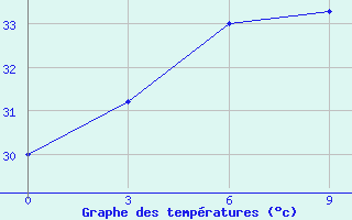 Courbe de tempratures pour Patuakhali