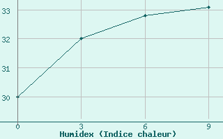 Courbe de l'humidex pour Anqing