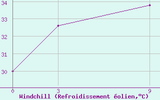 Courbe du refroidissement olien pour Kalingapatam