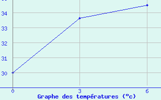 Courbe de tempratures pour Sangley Point