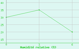 Courbe de l'humidit relative pour Khorram Abad