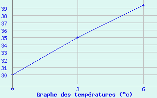 Courbe de tempratures pour Bahraich