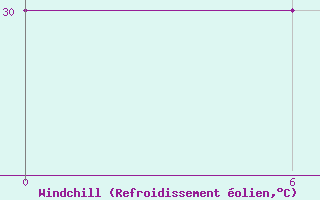 Courbe du refroidissement olien pour Tokua