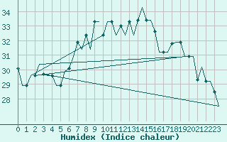 Courbe de l'humidex pour Gnes (It)