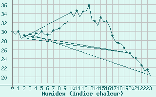 Courbe de l'humidex pour Gerona (Esp)