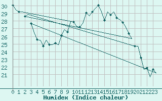 Courbe de l'humidex pour Nuernberg