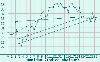 Courbe de l'humidex pour Palermo / Punta Raisi