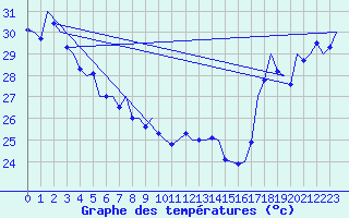 Courbe de tempratures pour Tahiti-Faaa