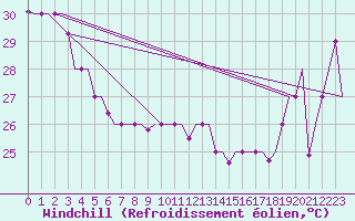 Courbe du refroidissement olien pour Hihifo Ile Wallis